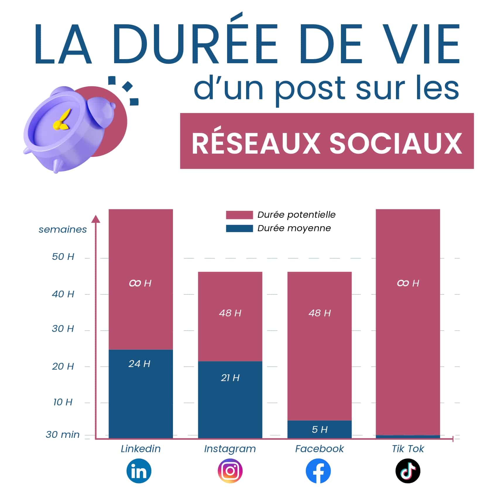 réseaux sociaux la durée de vie moyenne d'une publication