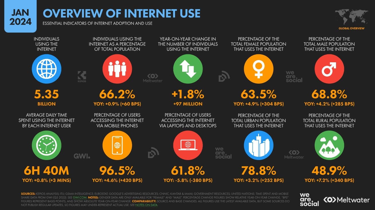 chiffres d'internet en 2024 - Internet-chiffres-2024-Meltwater