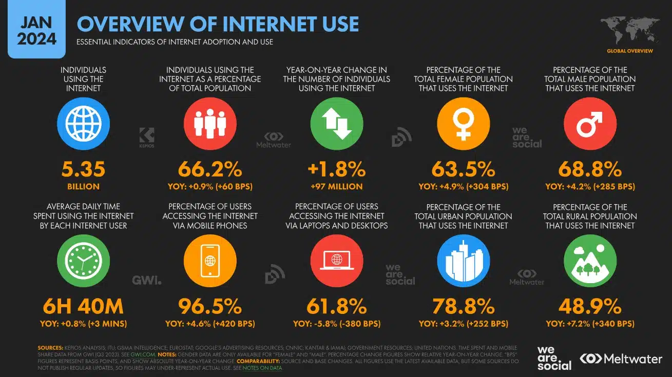 chiffres d'internet en 2024 - Internet-chiffres-2024-Meltwater