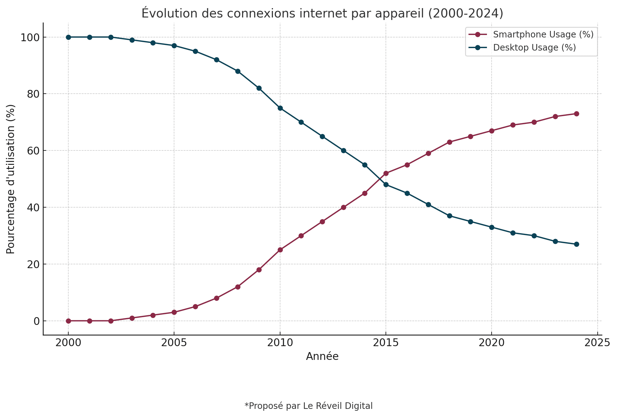 optimisation mobile - connexion smartphone vs desktop