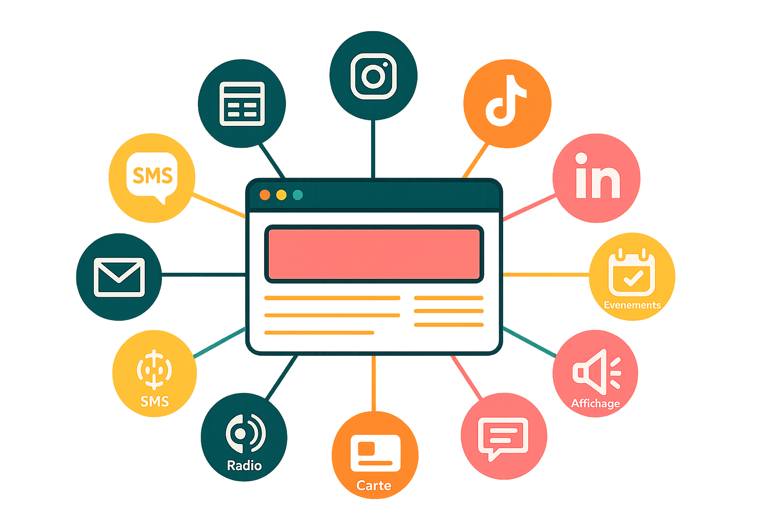 Infographie illustrant un schéma en format paysage où différents canaux de communication (Instagram, TikTok, LinkedIn, newsletter, événements, mail, SMS, radio, affichage, carte de visite) gravitent autour d’un centre vide, symbolisant un point de convergence digital comme un site web ou une stratégie centrale.